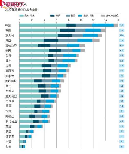 最爱整容国家排行榜：韩国成“最爱整形国家”